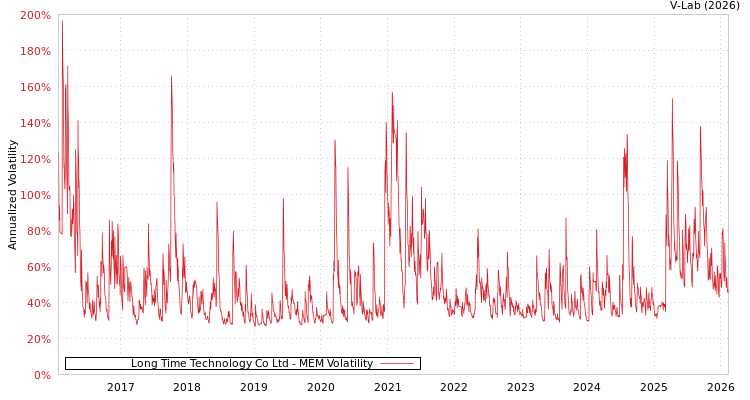 graph of Long Time Technology Co Ltd MEM