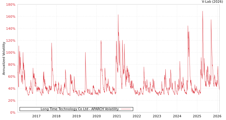 graph of Long Time Technology Co Ltd APARCH