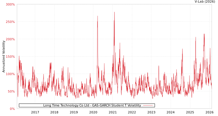 graph of Long Time Technology Co Ltd GAS-GARCH-T