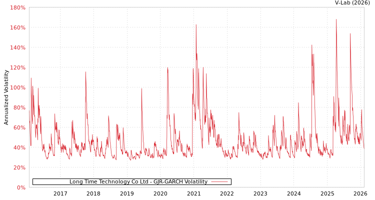 graph of Long Time Technology Co Ltd GJR-GARCH
