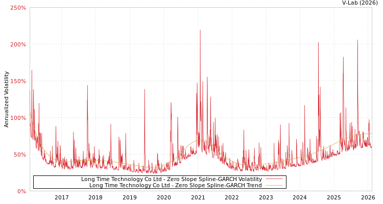 graph of Long Time Technology Co Ltd S0GARCH