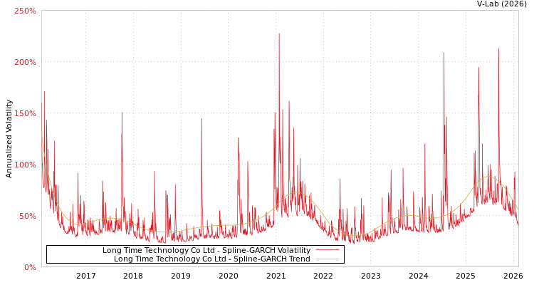 graph of Long Time Technology Co Ltd SGARCH