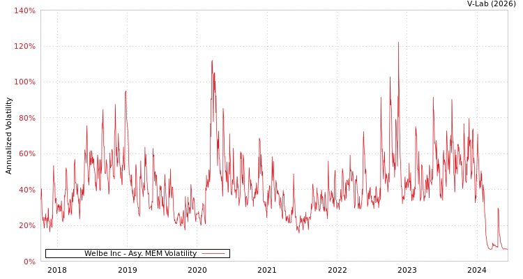 graph of Welbe Inc AMEM