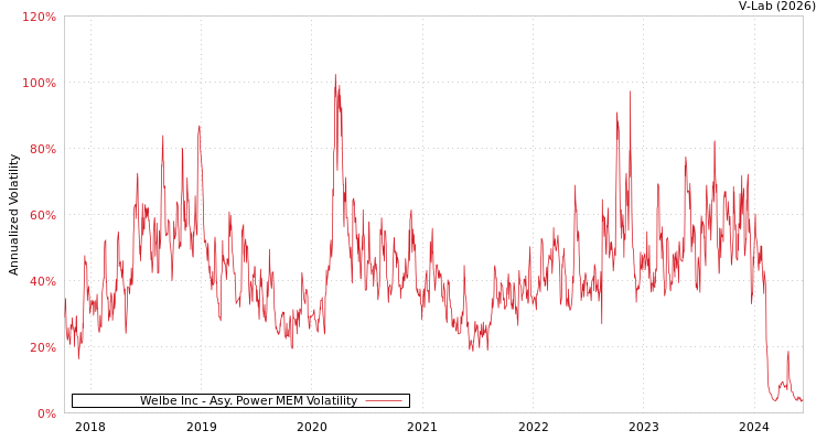 graph of Welbe Inc APMEM