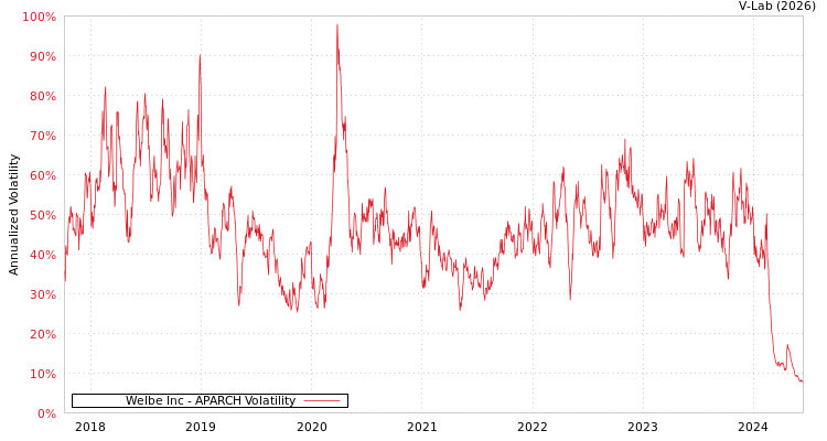 graph of Welbe Inc APARCH