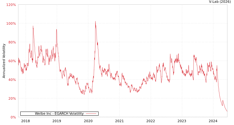 graph of Welbe Inc EGARCH