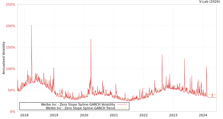 graph of Welbe Inc S0GARCH