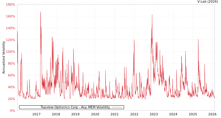 graph of Topview Optronics Corp AMEM