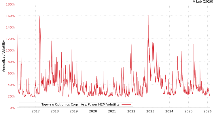 graph of Topview Optronics Corp APMEM