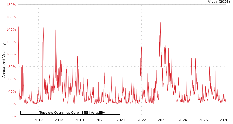 graph of Topview Optronics Corp MEM