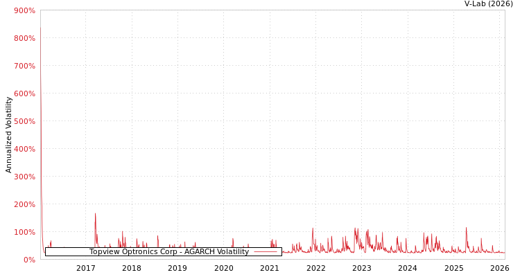 graph of Topview Optronics Corp AGARCH
