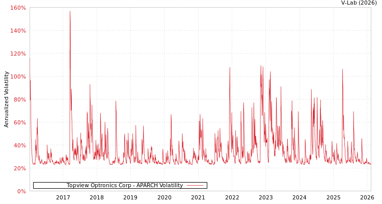 graph of Topview Optronics Corp APARCH