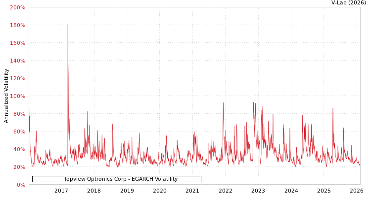 graph of Topview Optronics Corp EGARCH