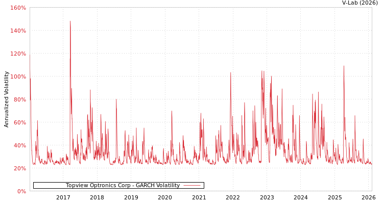 graph of Topview Optronics Corp GARCH