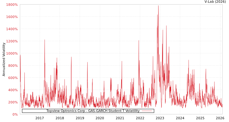 graph of Topview Optronics Corp GAS-GARCH-T