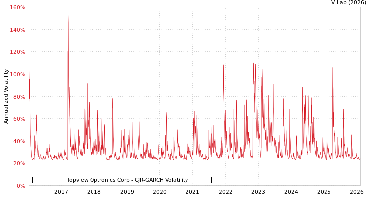 graph of Topview Optronics Corp GJR-GARCH