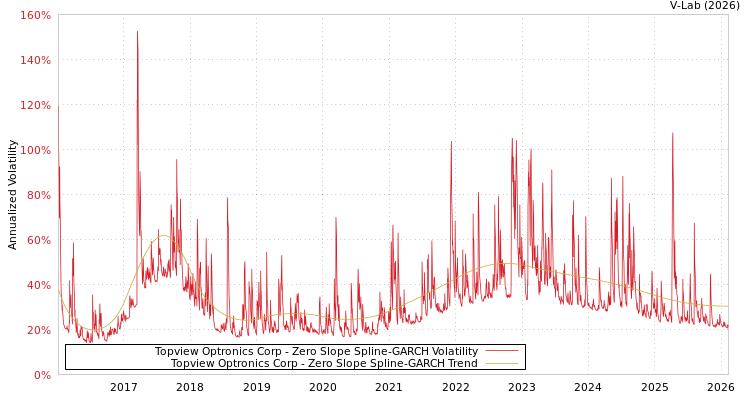 graph of Topview Optronics Corp S0GARCH