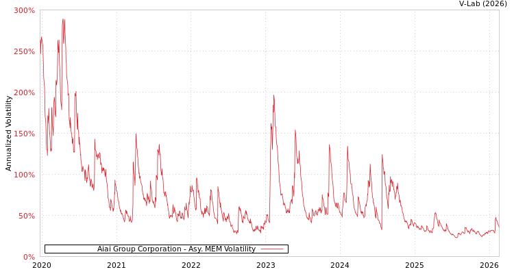 graph of Aiai Group Corporation AMEM