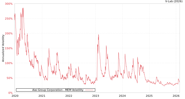 graph of Aiai Group Corporation MEM