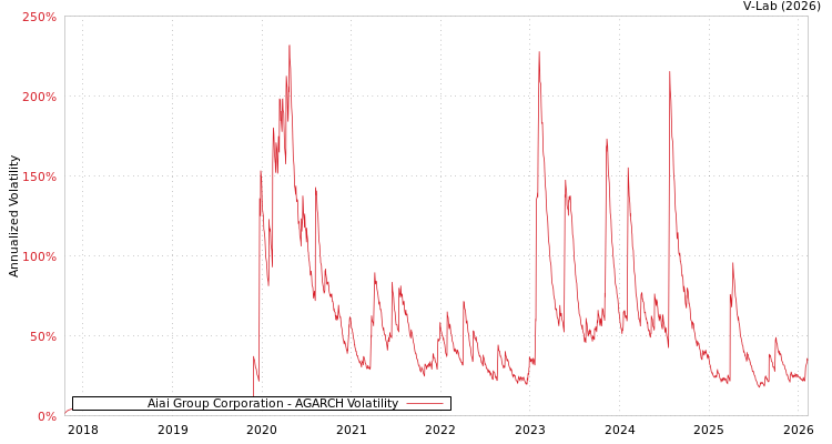 graph of Aiai Group Corporation AGARCH