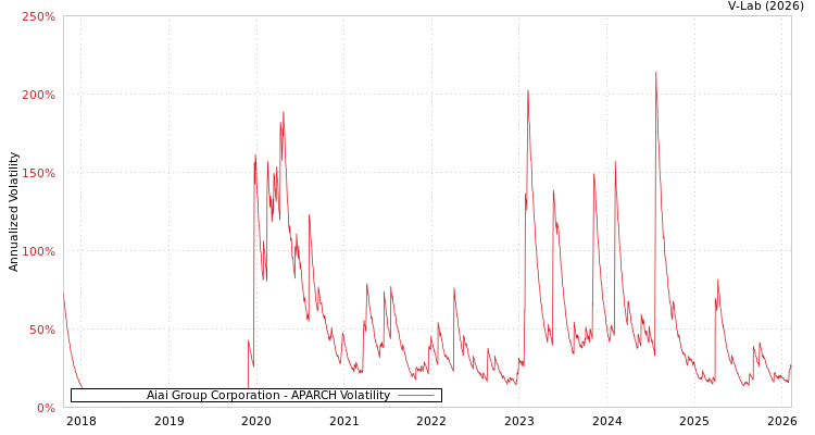 graph of Aiai Group Corporation APARCH