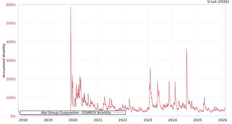 graph of Aiai Group Corporation EGARCH
