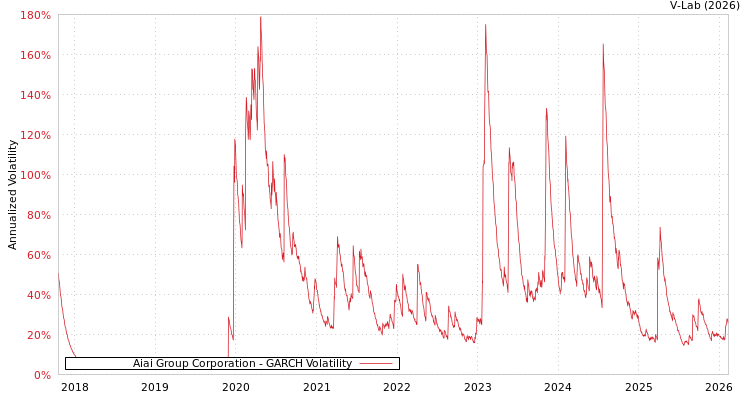 graph of Aiai Group Corporation GARCH