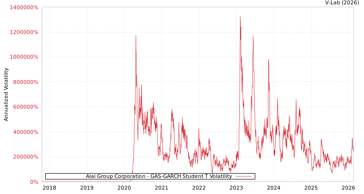 graph of Aiai Group Corporation GAS-GARCH-T