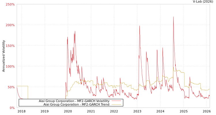 graph of Aiai Group Corporation MF2-GARCH