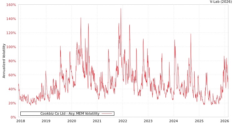 graph of Cookbiz Co Ltd AMEM