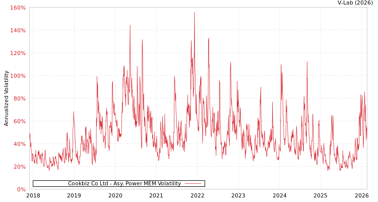 graph of Cookbiz Co Ltd APMEM