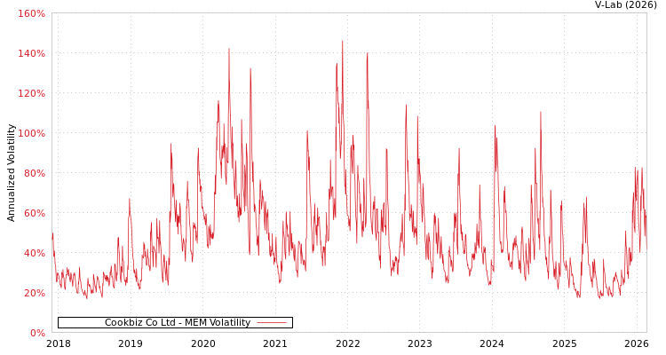 graph of Cookbiz Co Ltd MEM