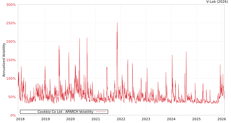 graph of Cookbiz Co Ltd APARCH