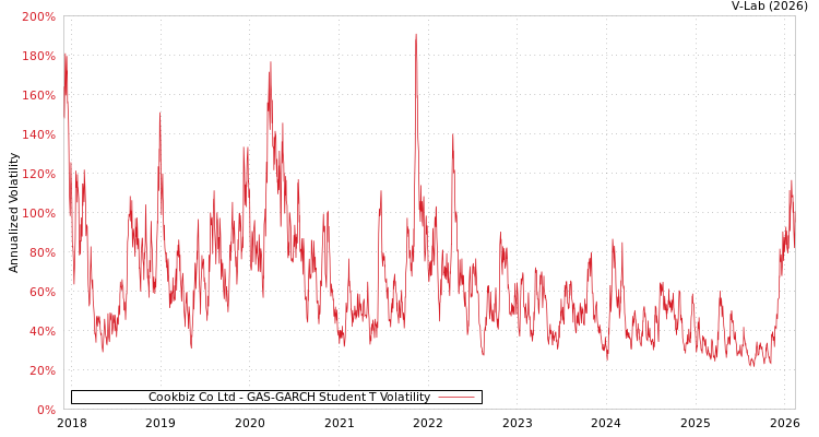 graph of Cookbiz Co Ltd GAS-GARCH-T
