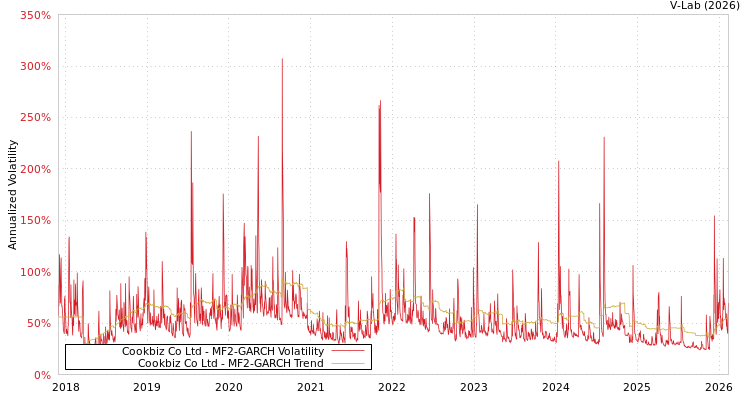 graph of Cookbiz Co Ltd MF2-GARCH