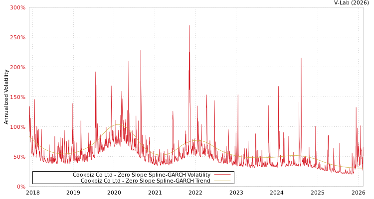 graph of Cookbiz Co Ltd S0GARCH