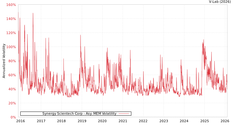graph of Synergy Scientech Corp AMEM