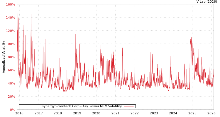 graph of Synergy Scientech Corp APMEM