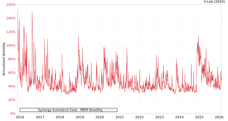 graph of Synergy Scientech Corp MEM