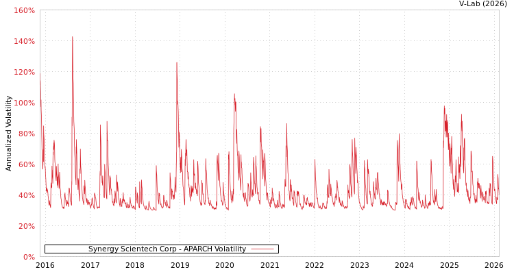 graph of Synergy Scientech Corp APARCH