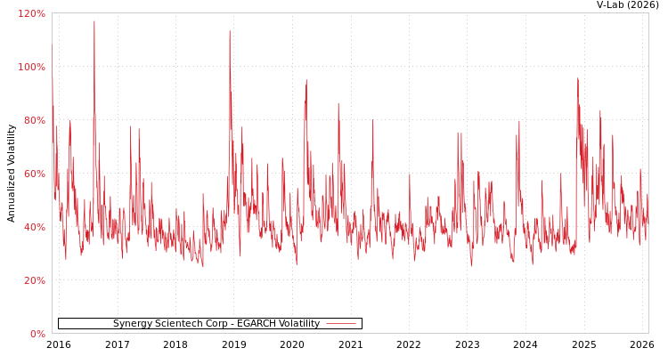 graph of Synergy Scientech Corp EGARCH
