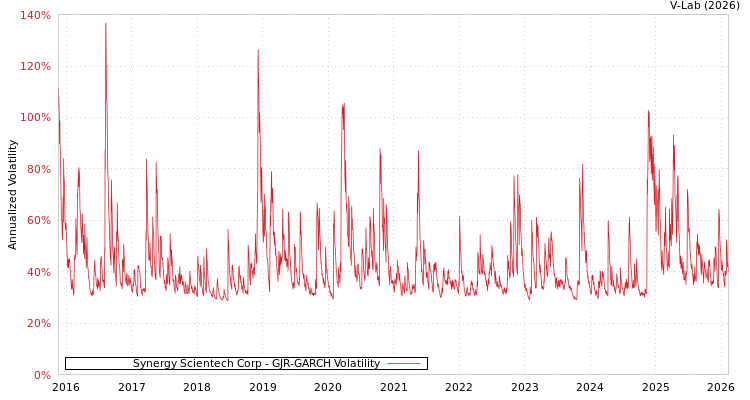 graph of Synergy Scientech Corp GJR-GARCH