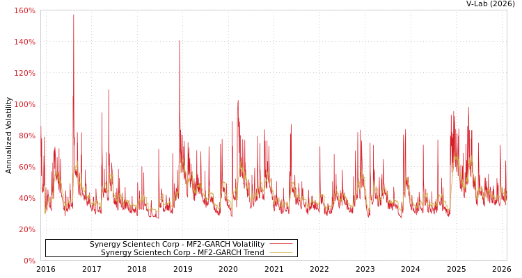 graph of Synergy Scientech Corp MF2-GARCH