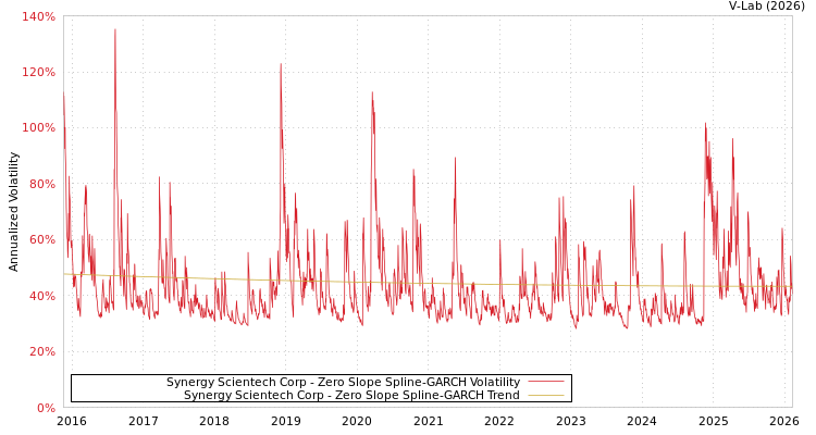 graph of Synergy Scientech Corp S0GARCH
