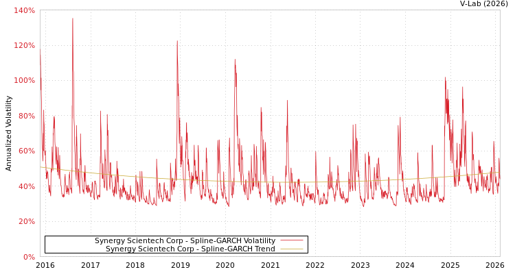 graph of Synergy Scientech Corp SGARCH