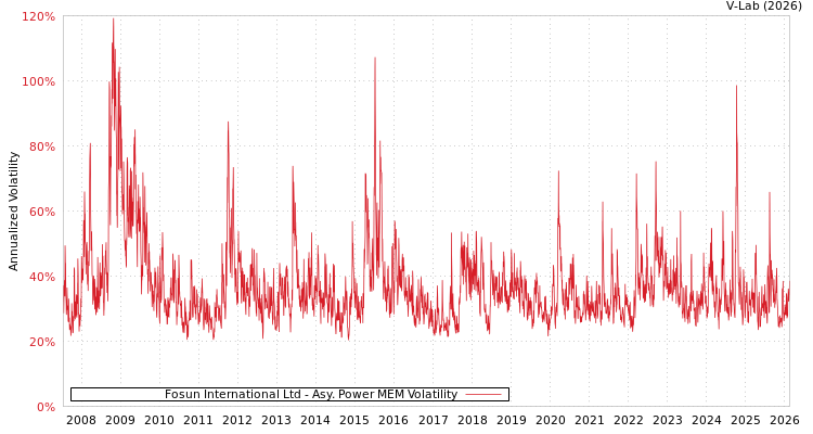 graph of Fosun International Ltd APMEM