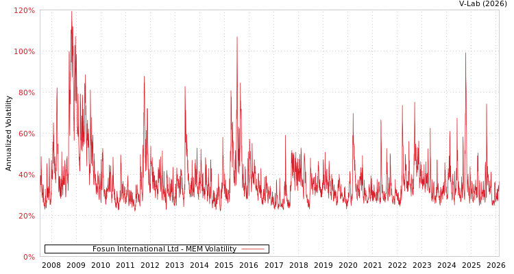 graph of Fosun International Ltd MEM