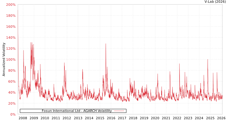 graph of Fosun International Ltd AGARCH