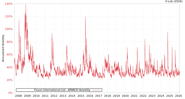 graph of Fosun International Ltd APARCH