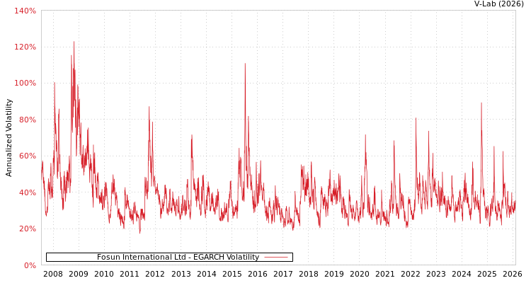 graph of Fosun International Ltd EGARCH
